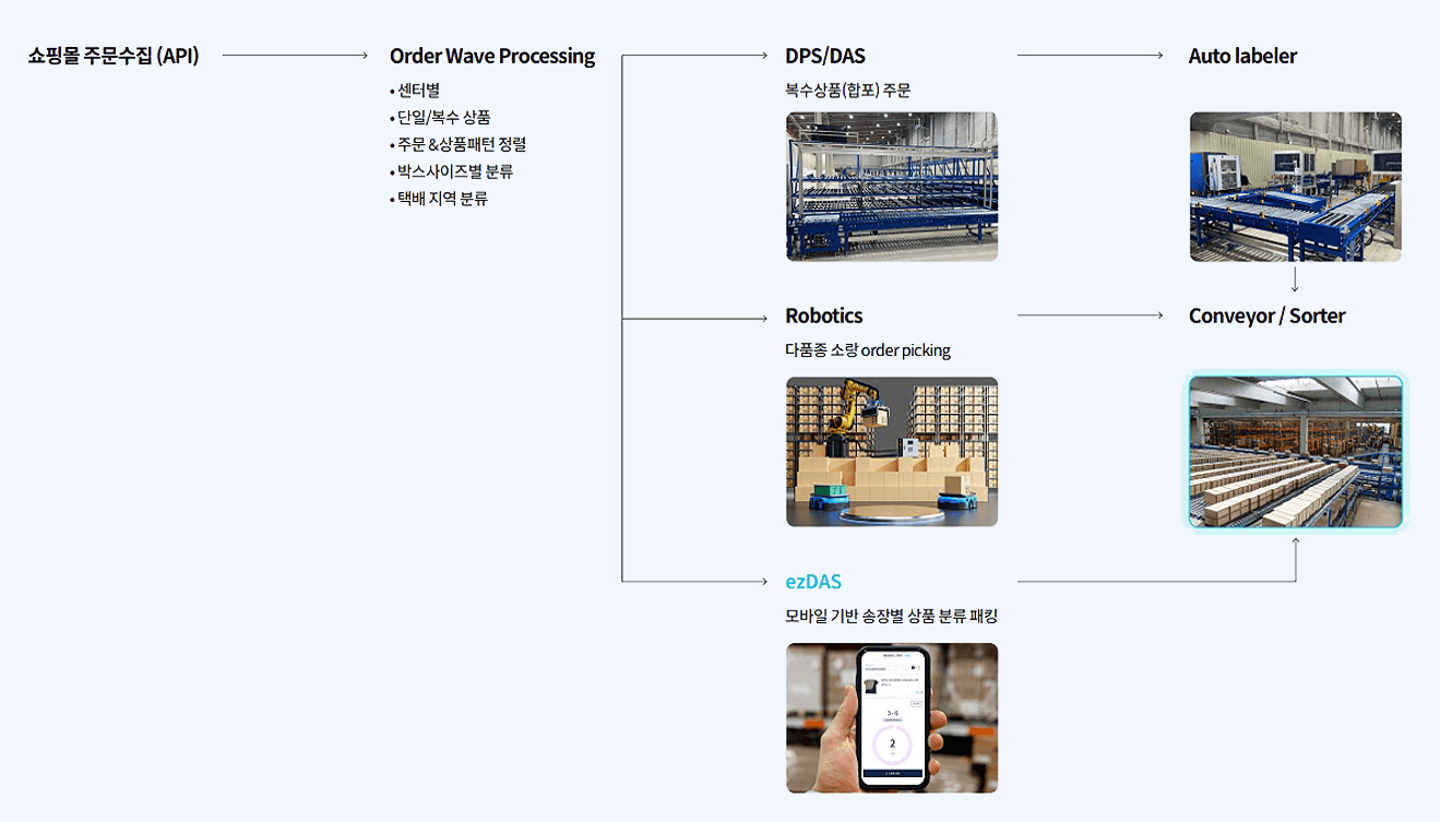 주문 패턴 분석과 자동화 설비 연결 흐름 — 쇼핑몰 주문수집(API)에서 Order Wave Processing(센터별, 단일·복수 상품, 주문·상품패턴 정렬, 박스사이즈별 분류, 택배 지역 분류)을 거쳐 DPS/DAS(복수상품 합포 주문), Robotics(다품종 소량 오더 피킹), ezDAS(모바일 기반 송장별 상품 분류 패킹), Auto labeler, Conveyor·Sorter 로 이어진다