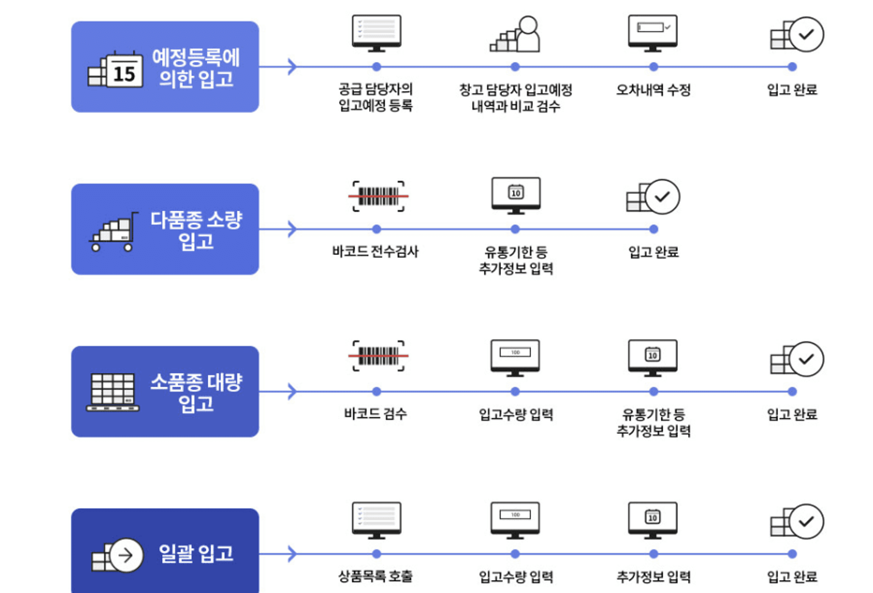 팩팔 입고 프로세스 4가지 — 예정등록에 의한 입고: 공급 담당자의 입고예정 등록, 창고 담당자 입고예정 내역과 비교 검수, 오차내역 수정, 입고 완료 / 다품종 소량 입고: 바코드 전수검사, 유통기한 등 추가정보 입력, 입고 완료 / 소품종 대량 입고: 바코드 검수, 입고수량 입력, 유통기한 등 추가정보 입력, 입고 완료 / 일괄 입고: 상품목록 호출, 입고수량 입력, 추가정보 입력, 입고 완료