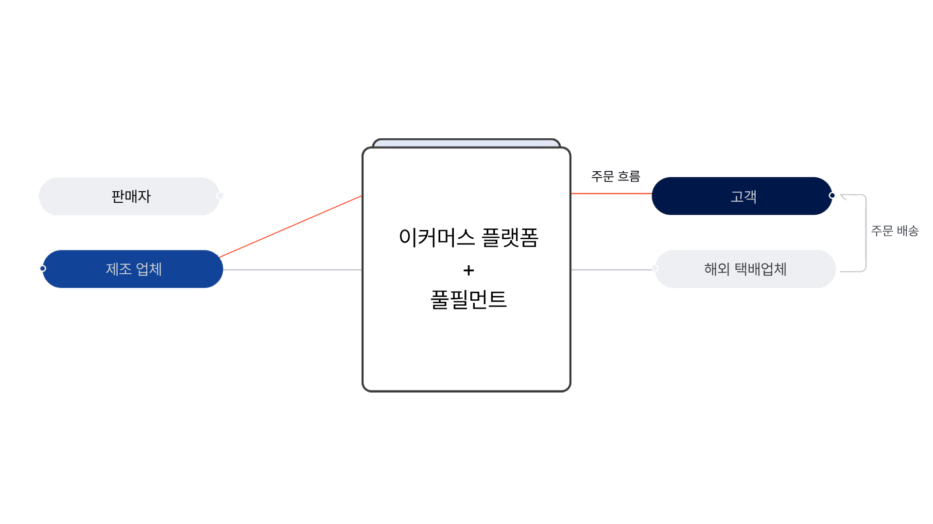 팩팔 이용 구조 — 이커머스 플랫폼과 풀필먼트가 하나로 묶여 판매자·제조 업체와 고객·해외 택배업체 사이의 주문 흐름과 주문 배송을 한 번에 처리한다
